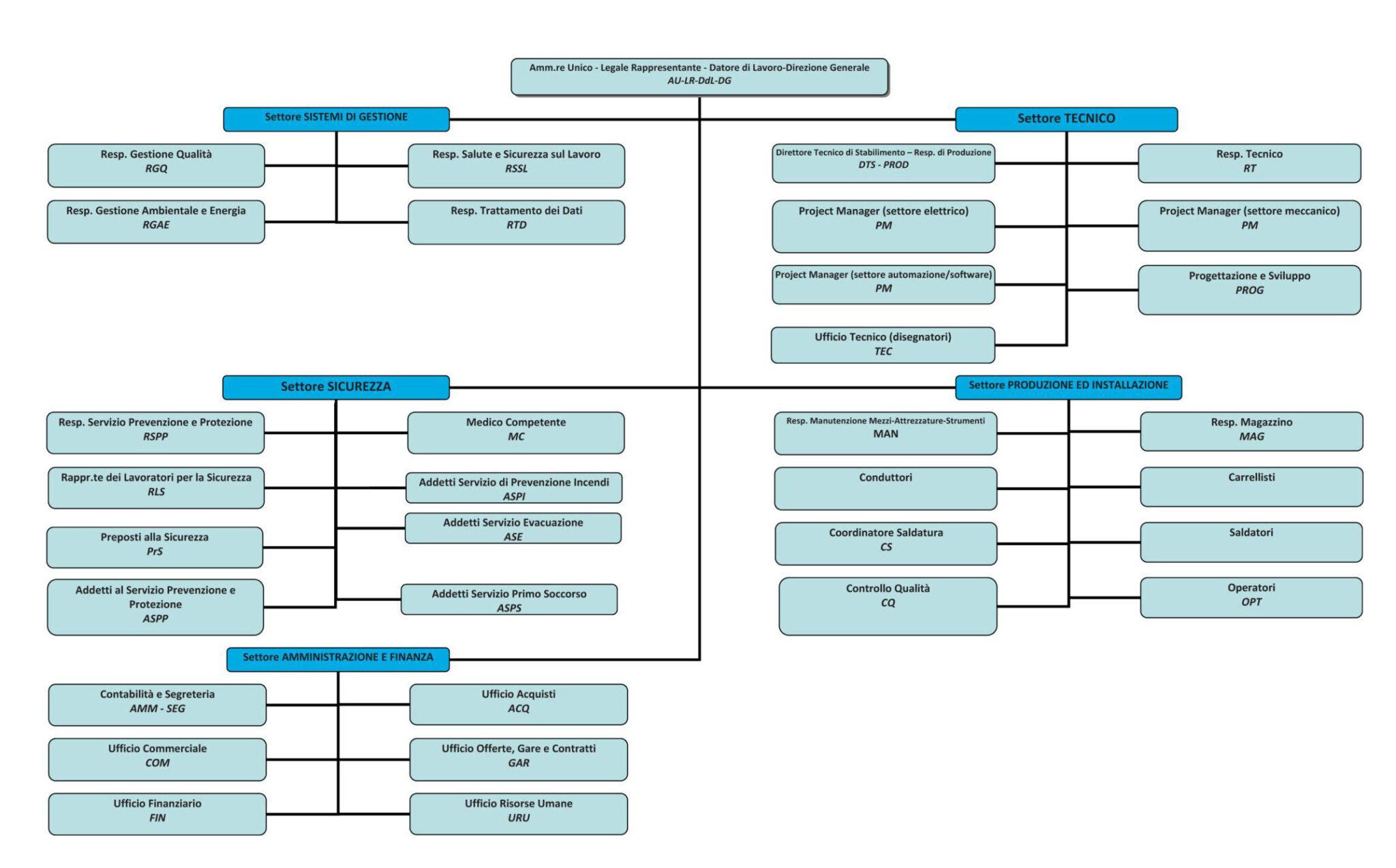 Organigramma Mps Engineering